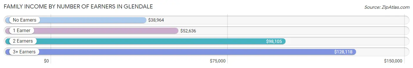 Family Income by Number of Earners in Glendale