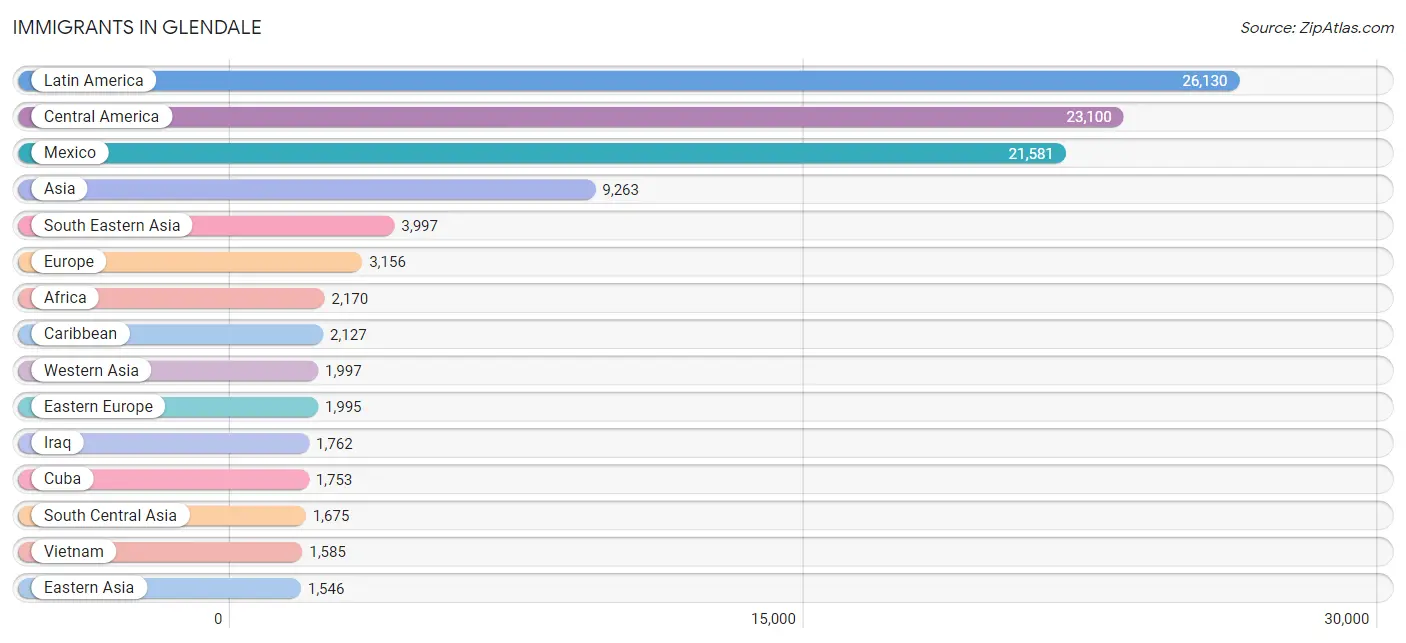 Immigrants in Glendale