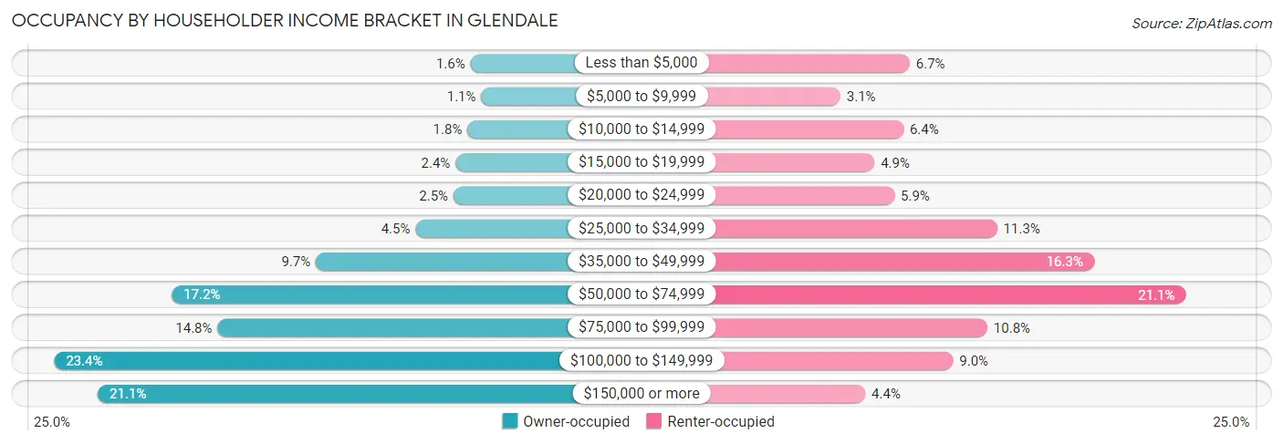 Occupancy by Householder Income Bracket in Glendale