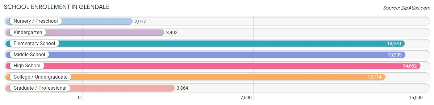 School Enrollment in Glendale