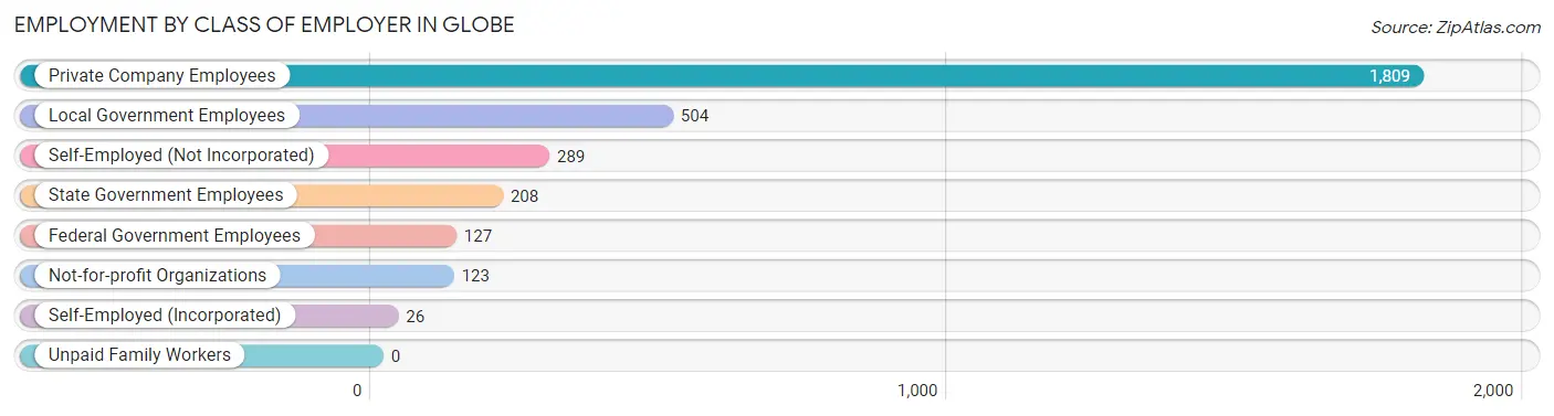 Employment by Class of Employer in Globe