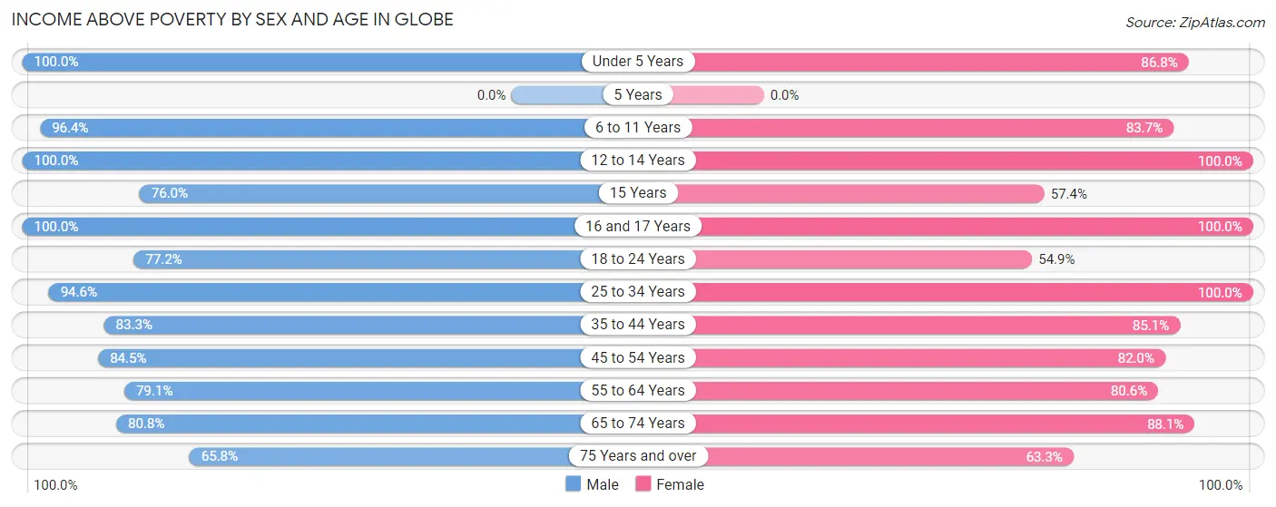 Income Above Poverty by Sex and Age in Globe