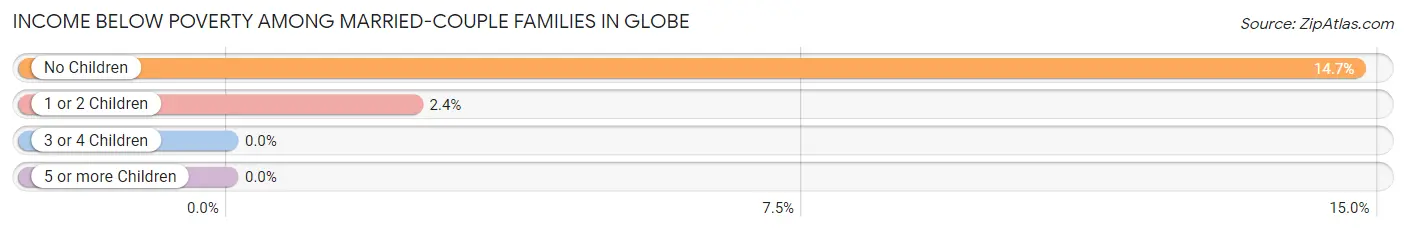 Income Below Poverty Among Married-Couple Families in Globe