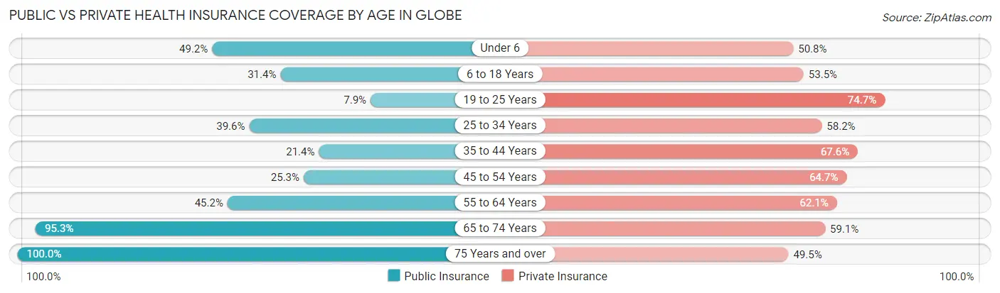 Public vs Private Health Insurance Coverage by Age in Globe