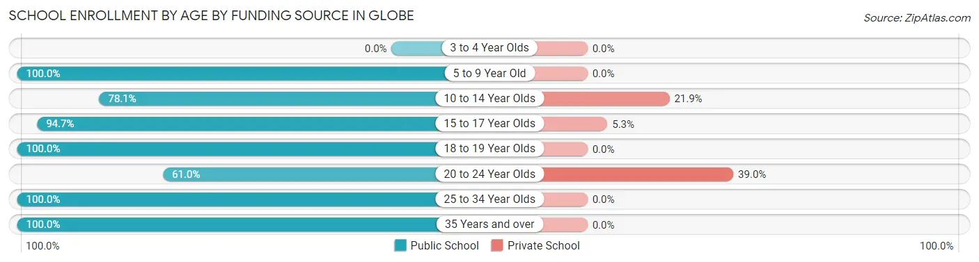 School Enrollment by Age by Funding Source in Globe