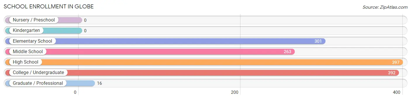 School Enrollment in Globe