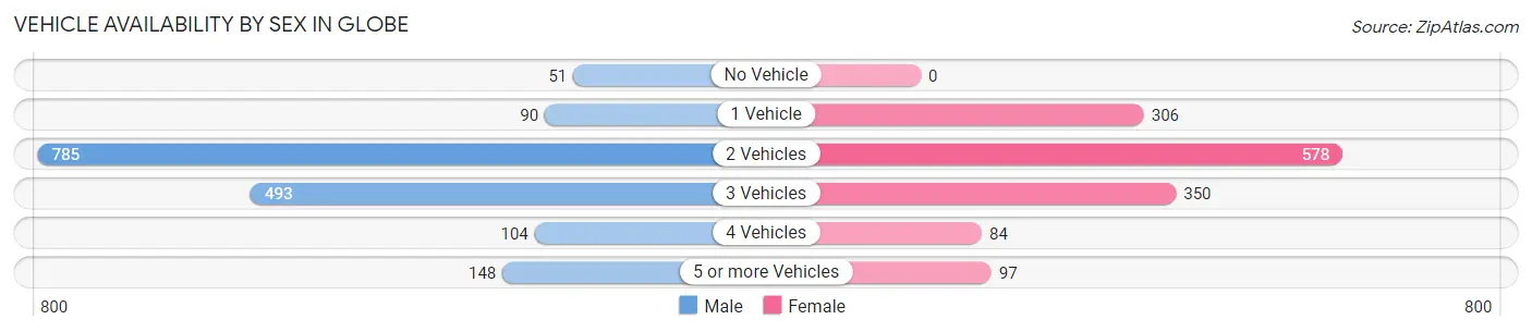 Vehicle Availability by Sex in Globe