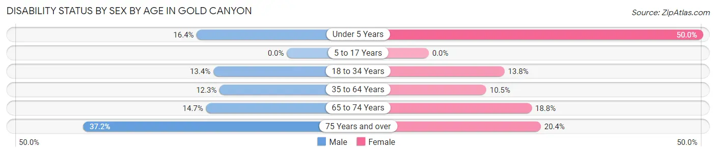 Disability Status by Sex by Age in Gold Canyon