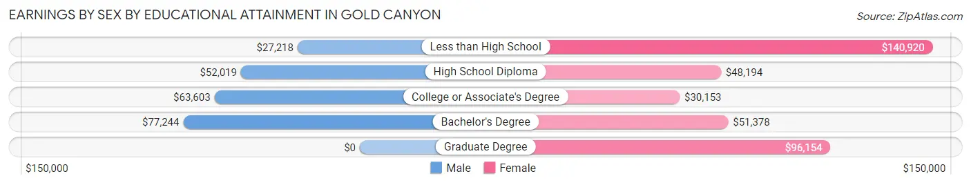 Earnings by Sex by Educational Attainment in Gold Canyon