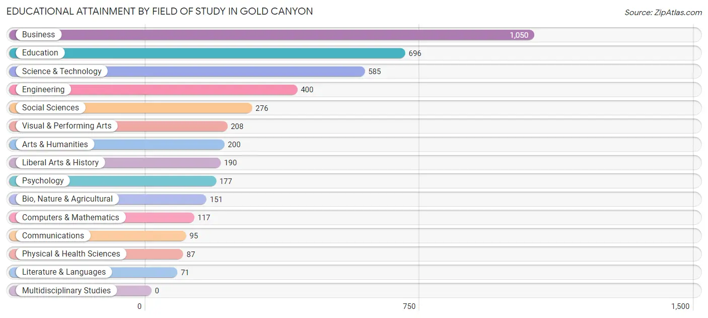 Educational Attainment by Field of Study in Gold Canyon