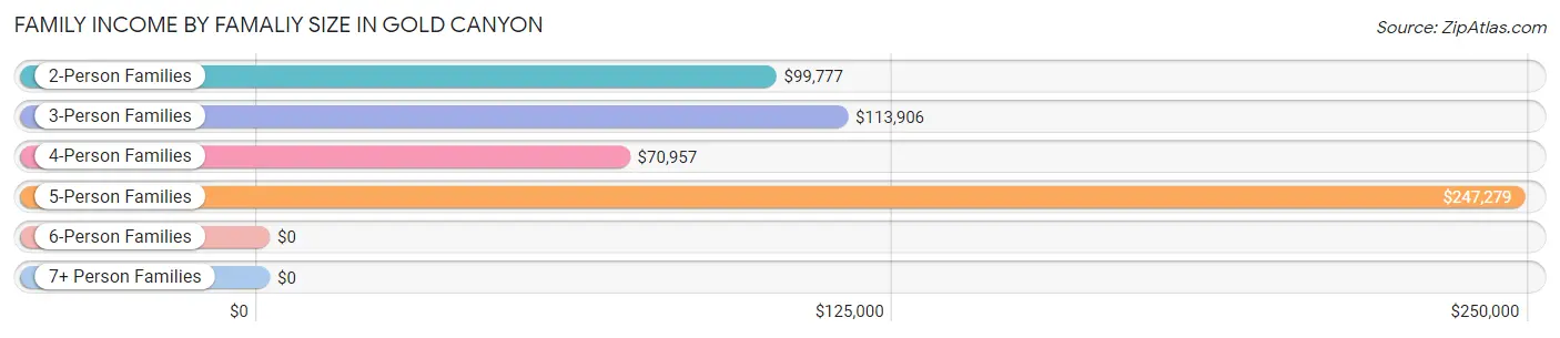 Family Income by Famaliy Size in Gold Canyon