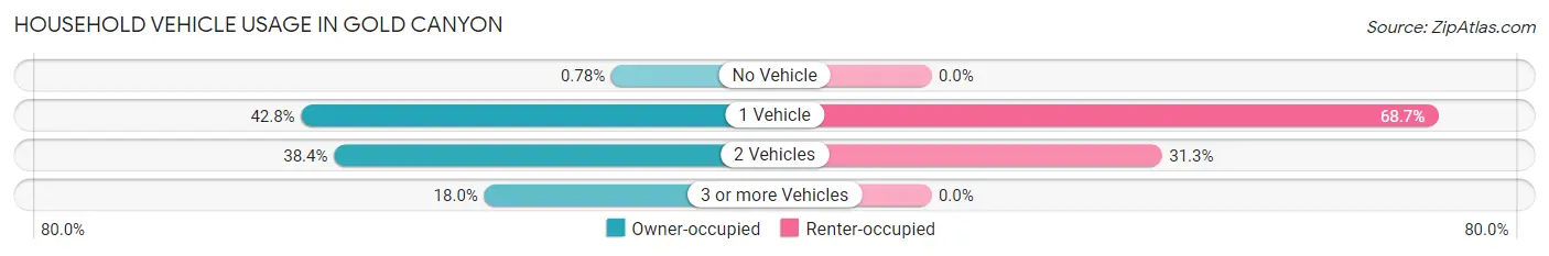 Household Vehicle Usage in Gold Canyon