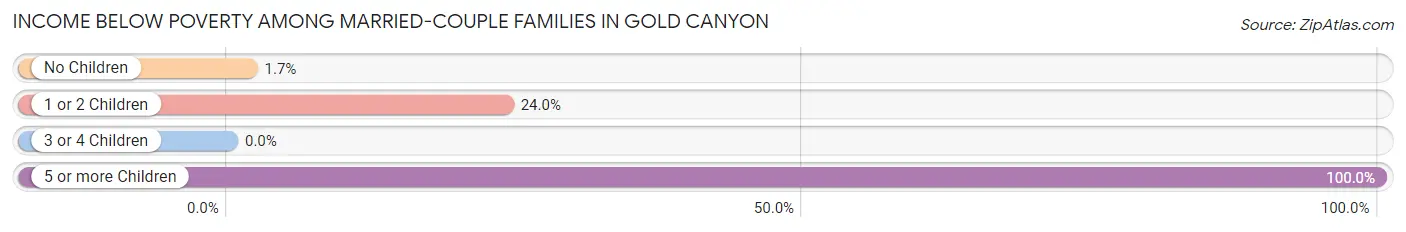 Income Below Poverty Among Married-Couple Families in Gold Canyon