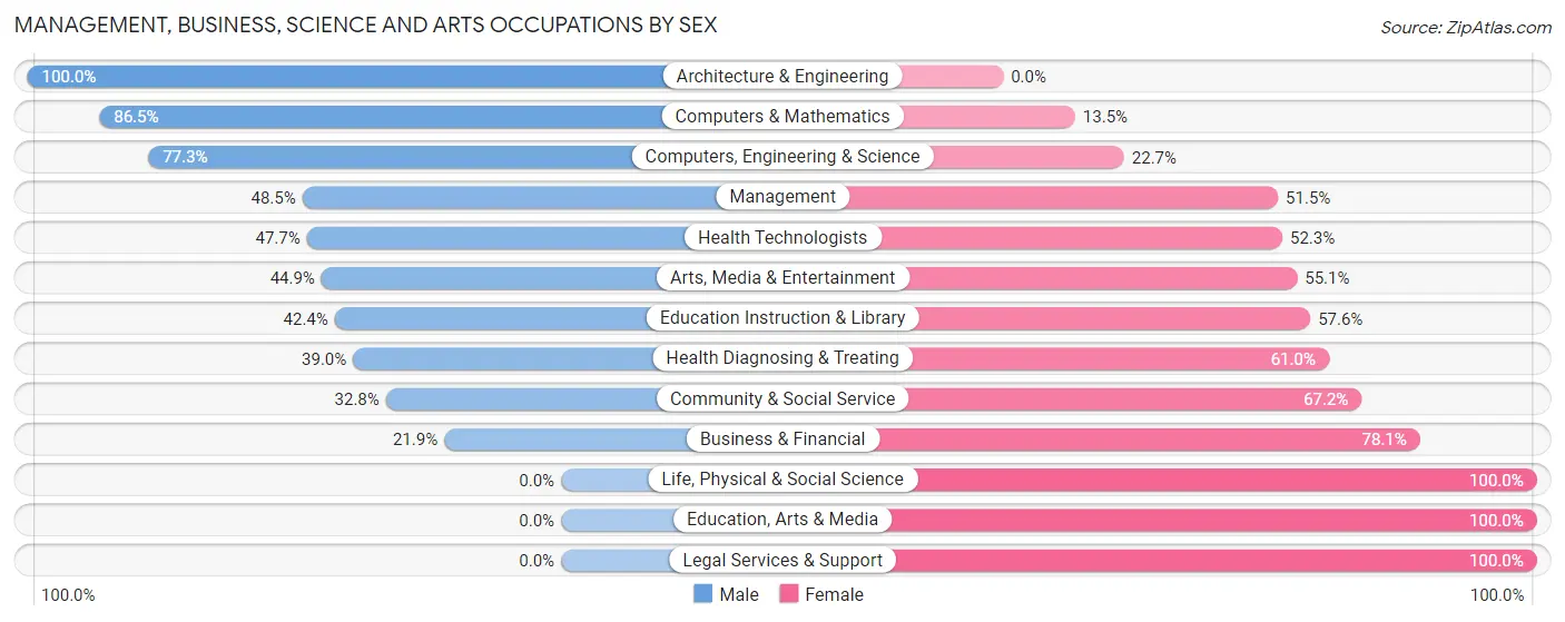 Management, Business, Science and Arts Occupations by Sex in Gold Canyon