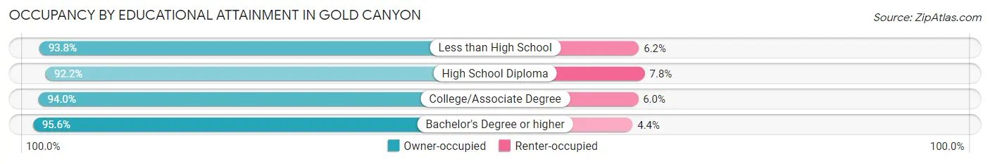 Occupancy by Educational Attainment in Gold Canyon