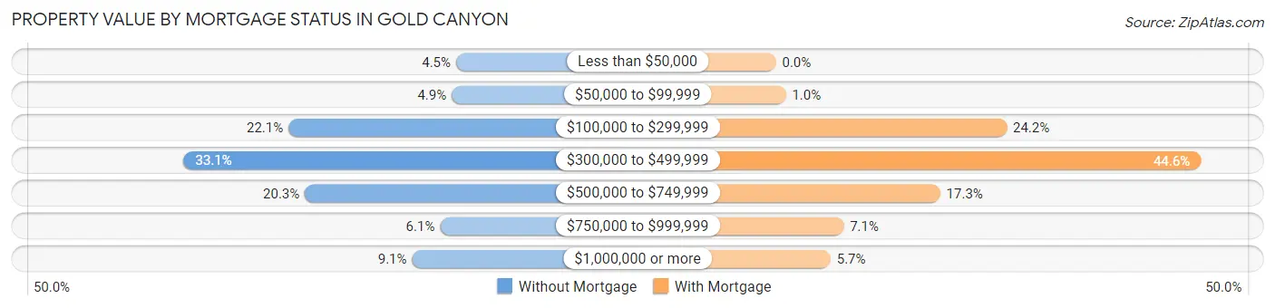 Property Value by Mortgage Status in Gold Canyon