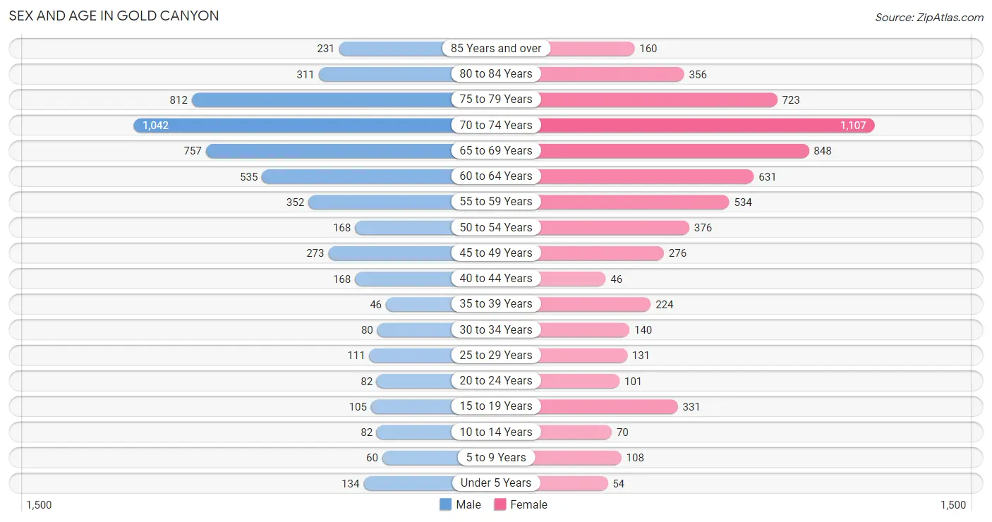 Sex and Age in Gold Canyon