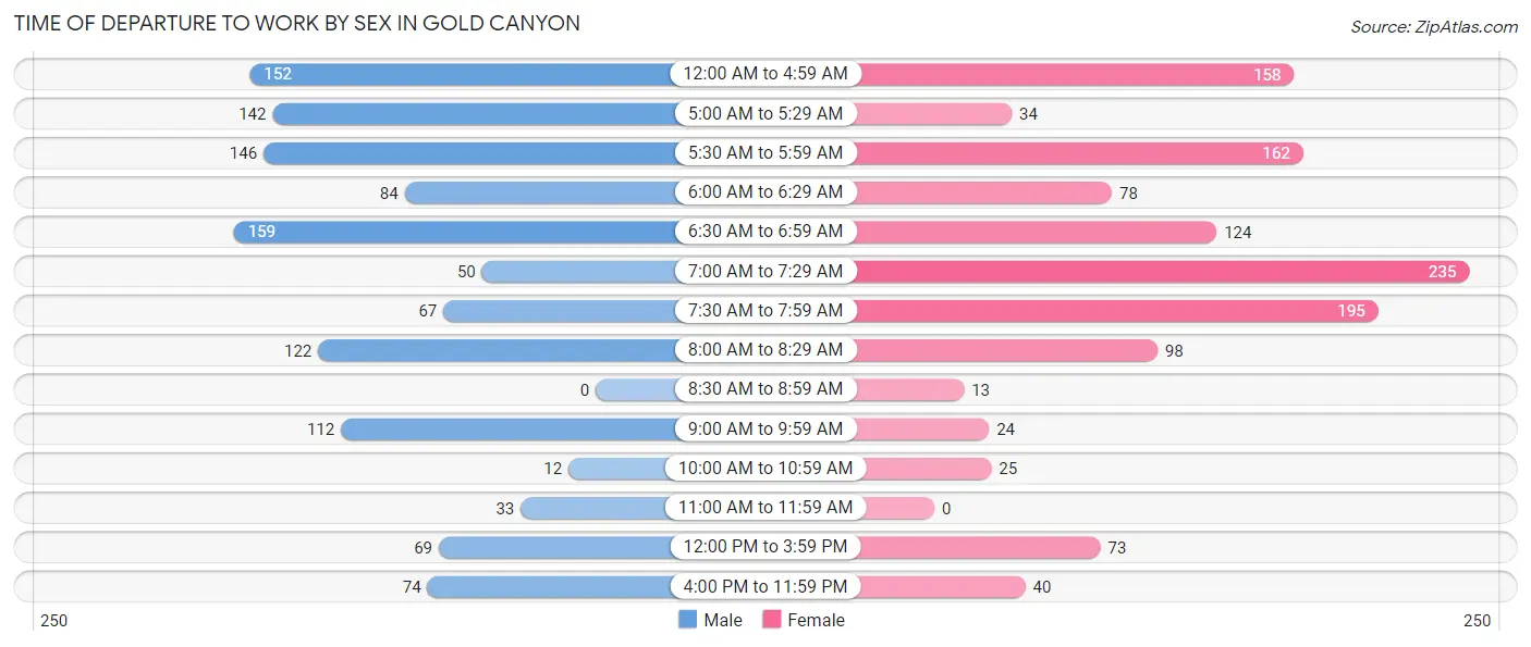 Time of Departure to Work by Sex in Gold Canyon