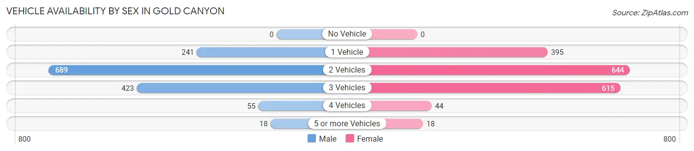 Vehicle Availability by Sex in Gold Canyon
