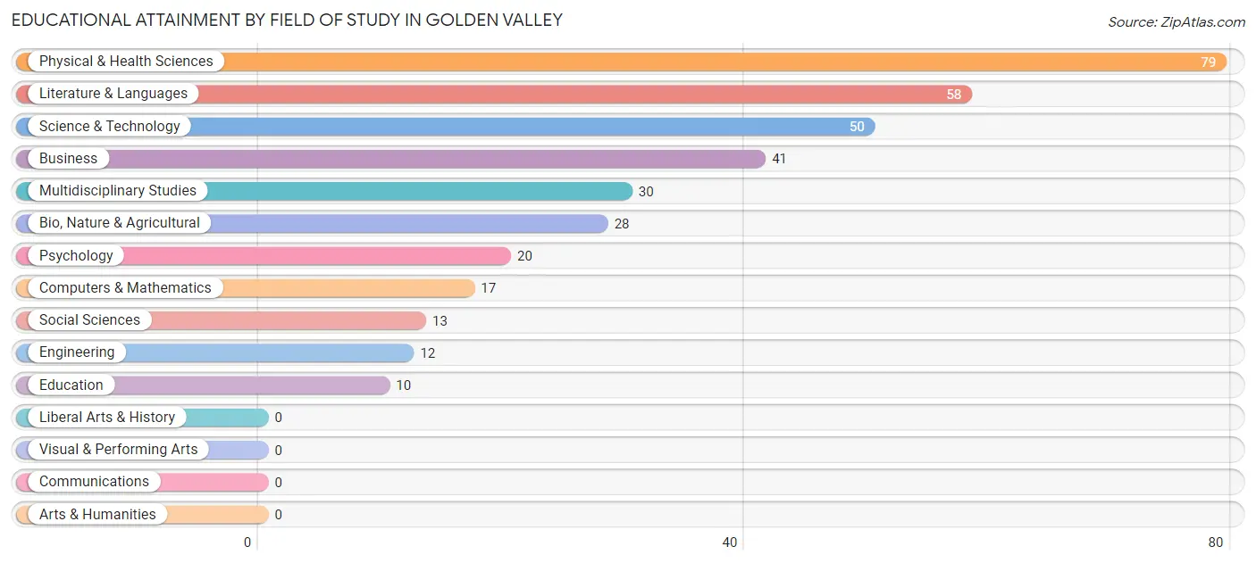 Educational Attainment by Field of Study in Golden Valley