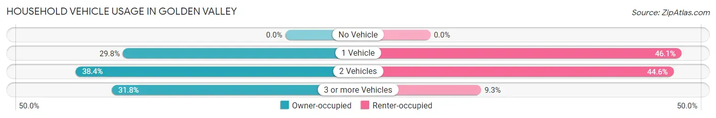 Household Vehicle Usage in Golden Valley