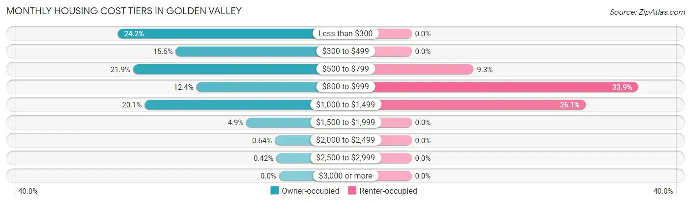 Monthly Housing Cost Tiers in Golden Valley