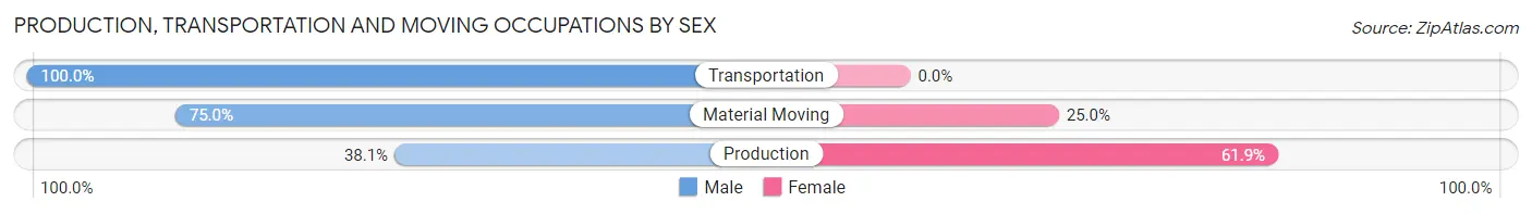 Production, Transportation and Moving Occupations by Sex in Golden Valley