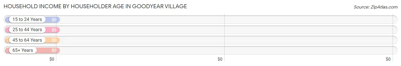 Household Income by Householder Age in Goodyear Village
