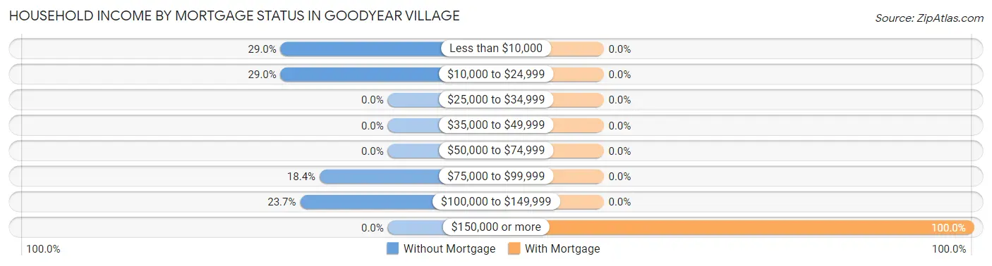 Household Income by Mortgage Status in Goodyear Village