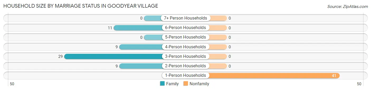 Household Size by Marriage Status in Goodyear Village