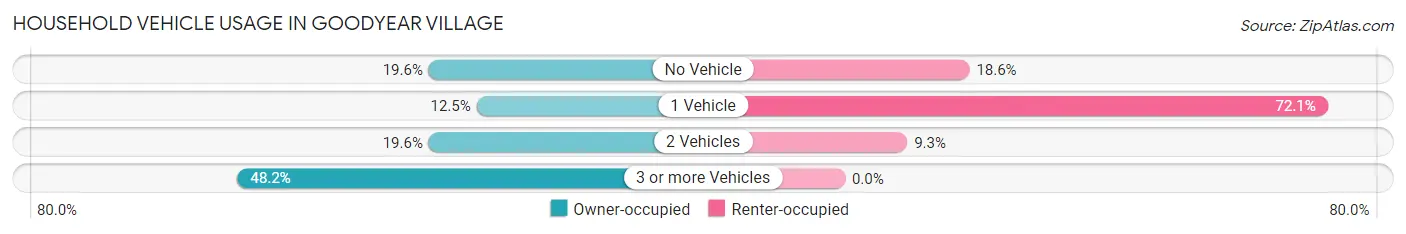 Household Vehicle Usage in Goodyear Village