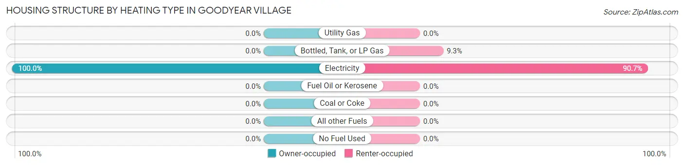 Housing Structure by Heating Type in Goodyear Village