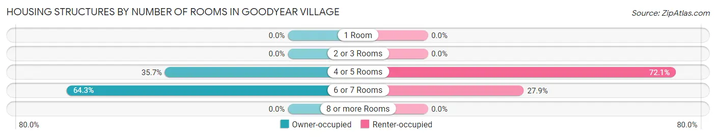 Housing Structures by Number of Rooms in Goodyear Village