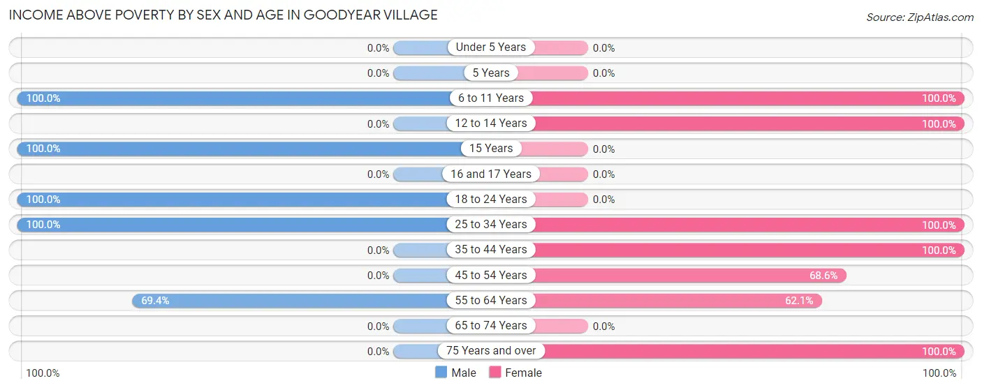 Income Above Poverty by Sex and Age in Goodyear Village