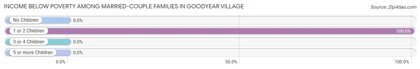 Income Below Poverty Among Married-Couple Families in Goodyear Village