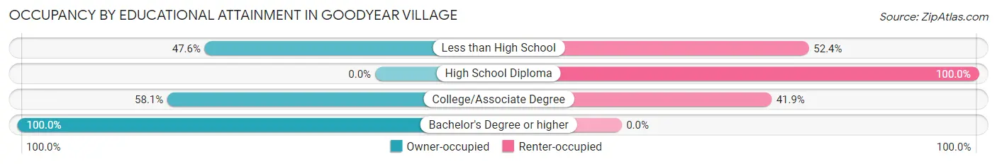 Occupancy by Educational Attainment in Goodyear Village