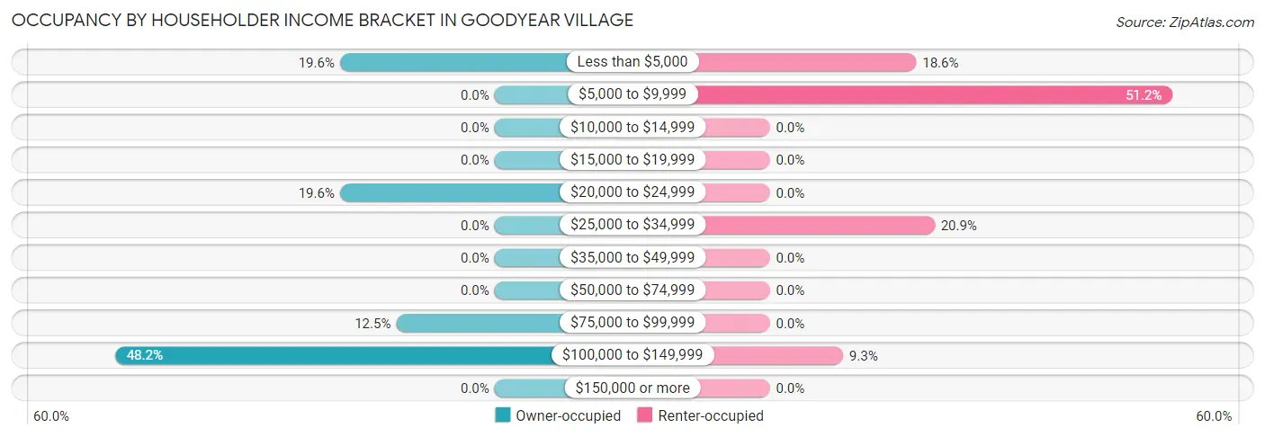 Occupancy by Householder Income Bracket in Goodyear Village