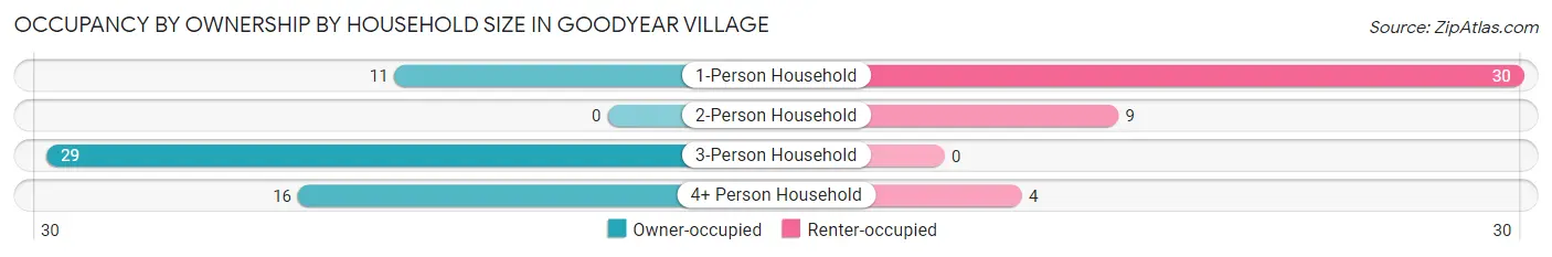 Occupancy by Ownership by Household Size in Goodyear Village