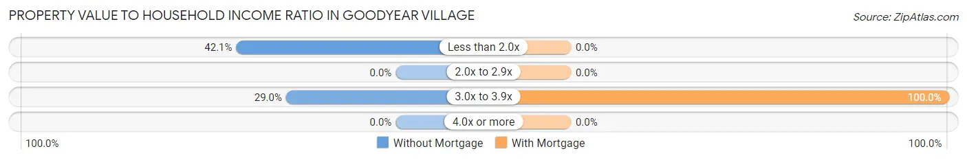 Property Value to Household Income Ratio in Goodyear Village