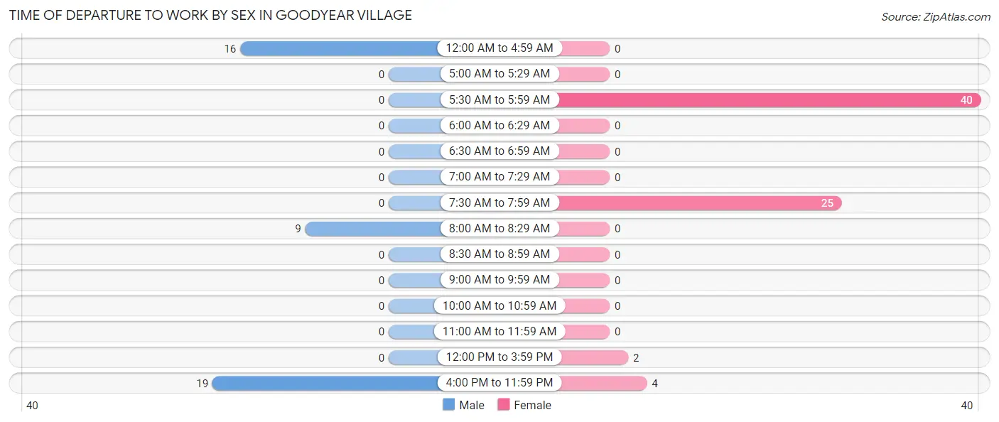 Time of Departure to Work by Sex in Goodyear Village