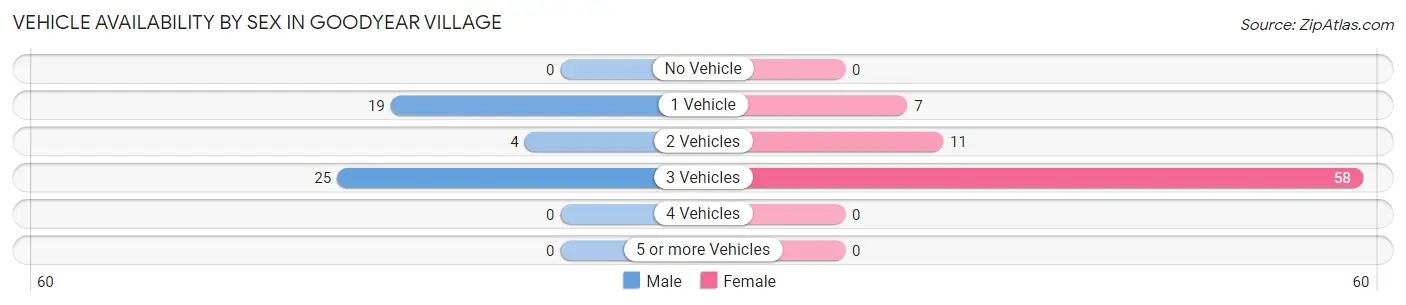 Vehicle Availability by Sex in Goodyear Village