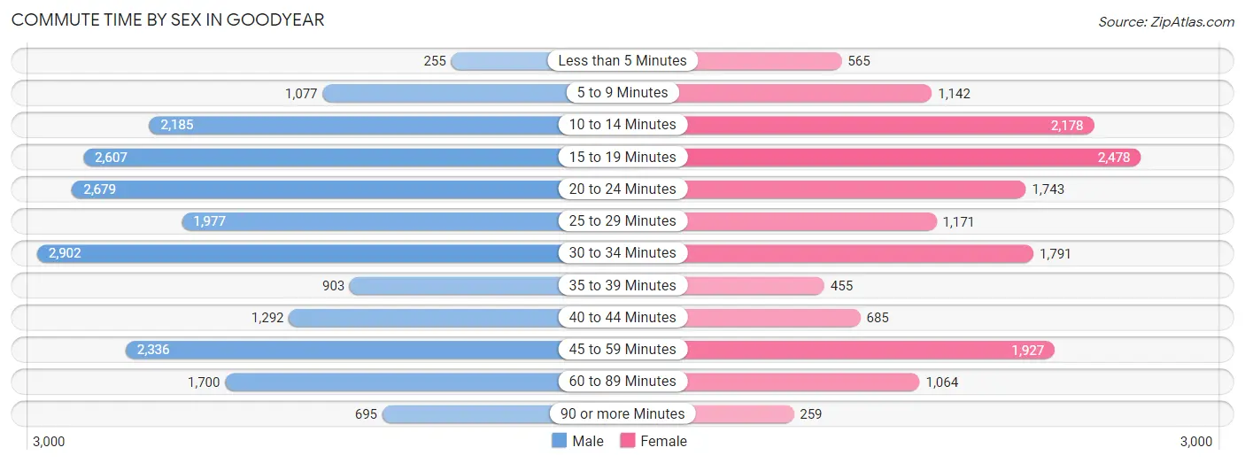 Commute Time by Sex in Goodyear