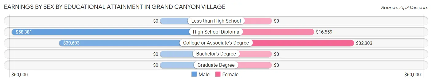 Earnings by Sex by Educational Attainment in Grand Canyon Village