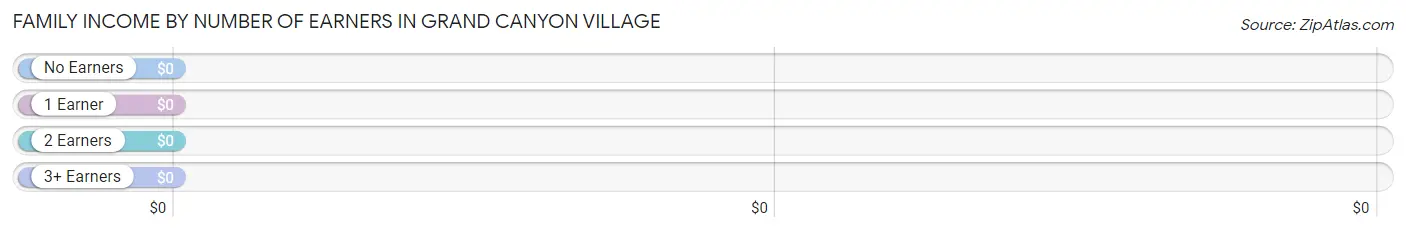 Family Income by Number of Earners in Grand Canyon Village