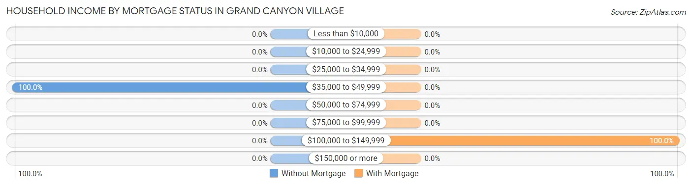 Household Income by Mortgage Status in Grand Canyon Village
