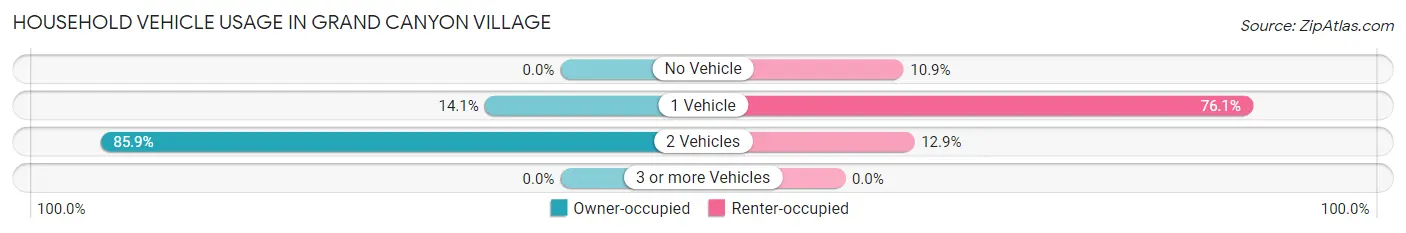 Household Vehicle Usage in Grand Canyon Village