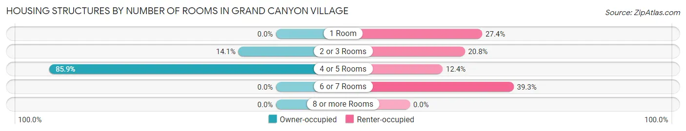 Housing Structures by Number of Rooms in Grand Canyon Village