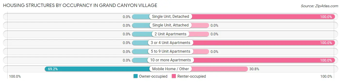 Housing Structures by Occupancy in Grand Canyon Village