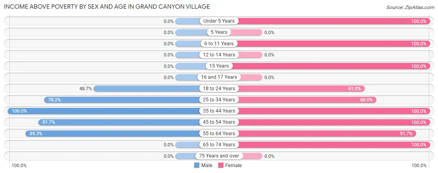 Income Above Poverty by Sex and Age in Grand Canyon Village