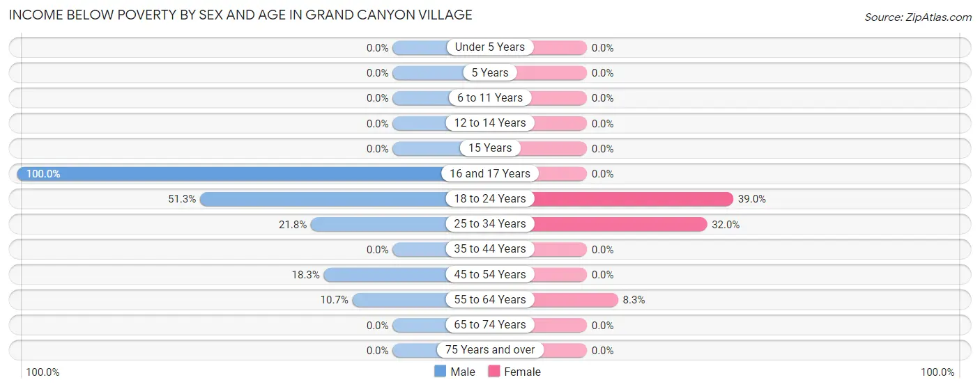 Income Below Poverty by Sex and Age in Grand Canyon Village
